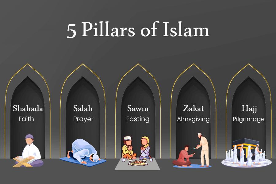 Foundation Level (Week 2) 27 5 pillars of islam